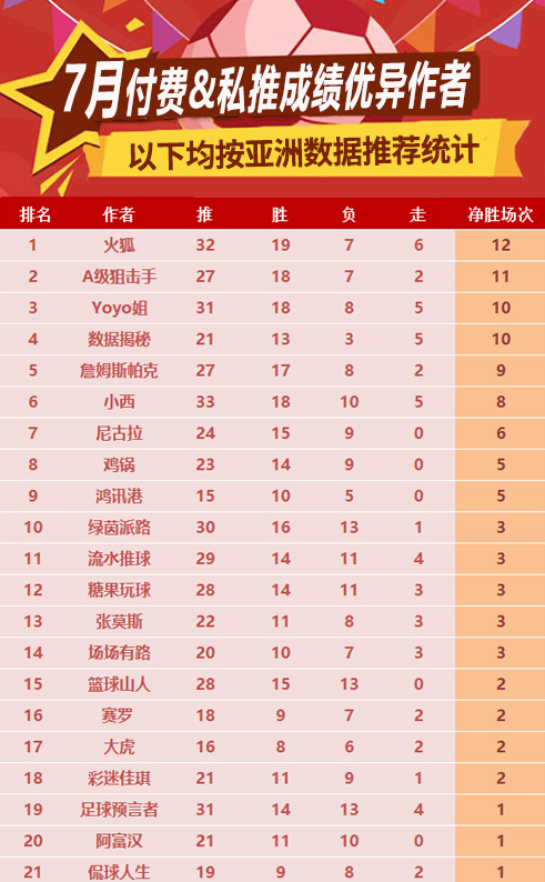 作者月榜：21作者齐发力 火狐、Yoyo实力女将开挂