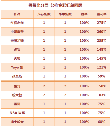 红人榜：Yoyo近8场公推全红 生哥临场重心近7中6