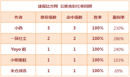 红人榜：小西公推3中3 世界杯比利时独赢收米