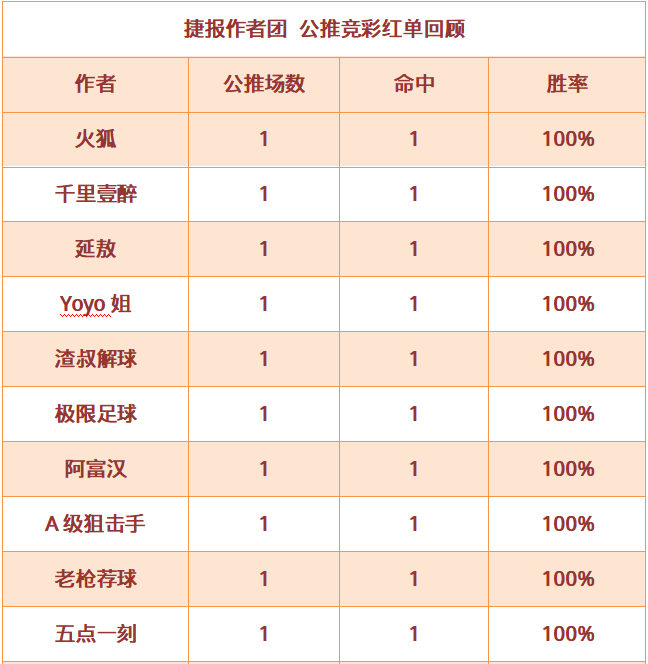 红人榜：渣叔公推4连胜 Yoyo姐近11场胜率80%