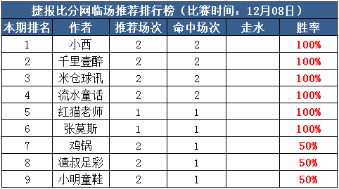 8日打赏汇总：千里壹醉近4中4 红猫老师、张莫斯2天收米