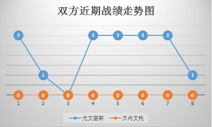 尤文图斯vs贝内文托 尤文主场杀无赦