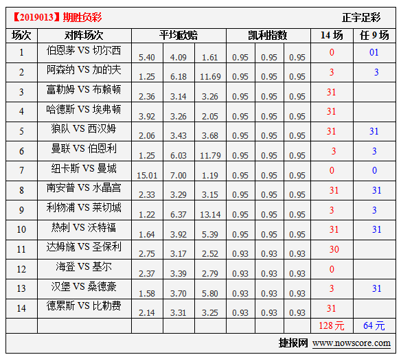 胜负彩19013期凯利指数分析：阿森纳只有联赛一条路