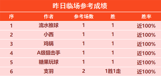 16日回顾:陈月笙篮球精选冲击8连胜 小西冲击7连胜
