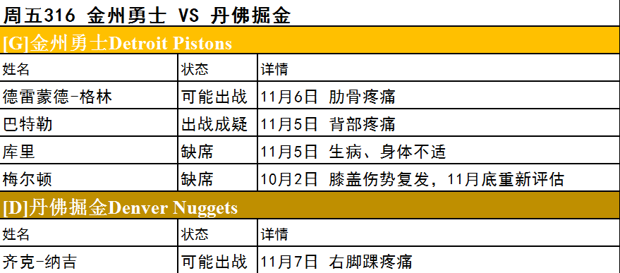 周五伤停名单大曝光 多队核心缺阵预警