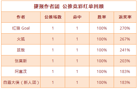 红人榜：张莫斯德甲公推胜率75% 火狐近5中4