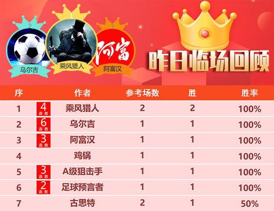 25日回顾:实力见证!5位作者昨日信心精选斩获双胜