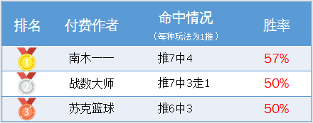 作者周榜：侃球11场红单收获丰厚 小西公推正值7连红