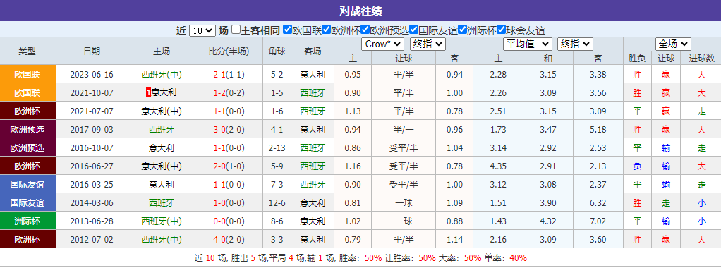 西班牙VS意大利 欧洲杯核心思维解读！