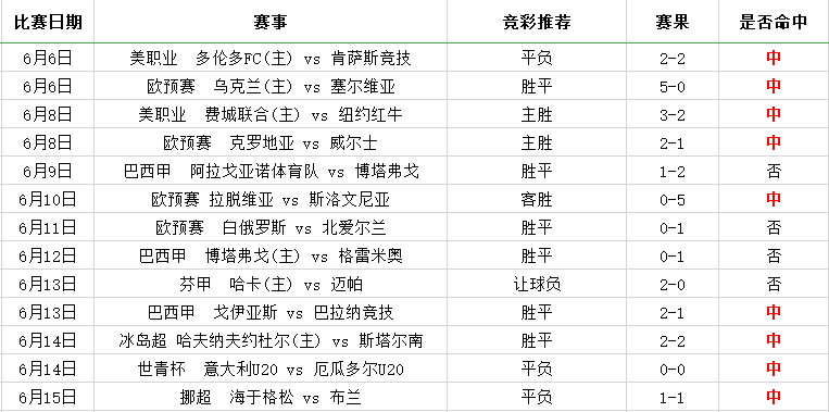 竞彩4连红，精选挪超追击红单！