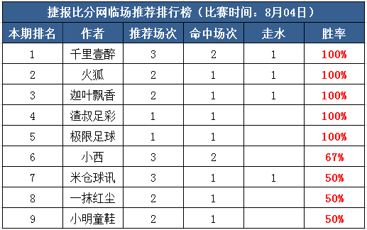 4日打赏汇总：渣叔近8中6走1 5作者全红收米