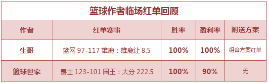 红人榜：渣叔4连胜+近9中7 禅师篮球公推5连红