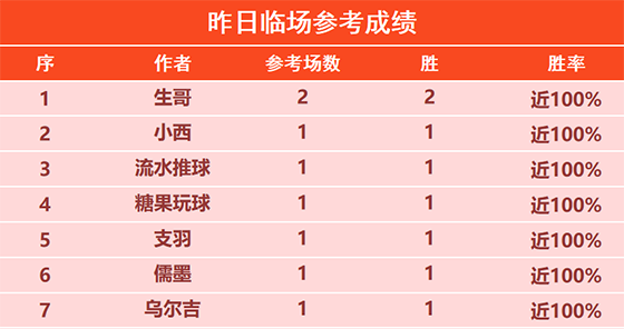 6日回顾:令壶冲精选7连胜 小西临场4连胜+13胜11
