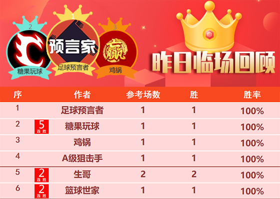 30日成绩汇总：糖果临场追击6连胜 鸡锅近期7胜6