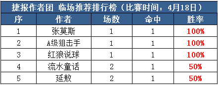 18日推荐汇总：张莫斯3连红正当时 狙击手、红狼状态复苏