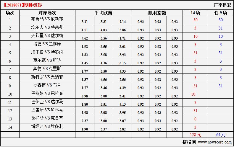 胜负彩18071期凯利指数分析：罗森博格激烈碰撞