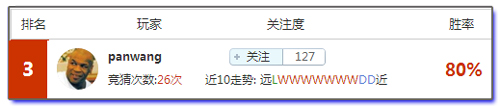 竞猜达人榜：