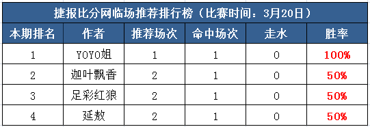 20日打赏汇总：Yoyo姐妙解玄机 周三早场不容错过