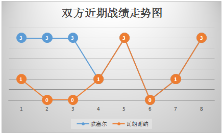 欧塞尔vs瓦朗谢纳 数据不利，欧塞尔主场难高估！