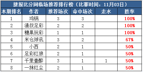 3日打赏汇总：糖果玩彩3天胜率100% 鸡锅高水3场收全