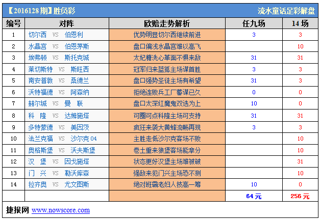 胜负彩16128期威廉希尔解析：强势深盘红魔鬼何意？