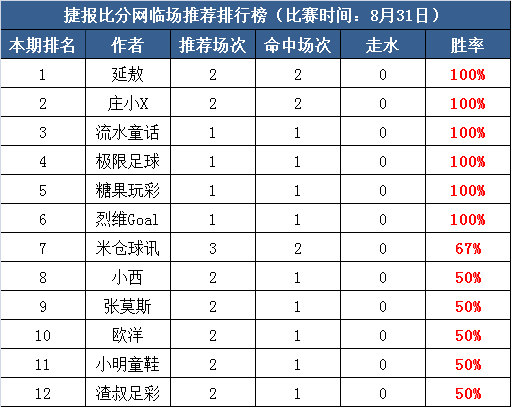 31日打赏汇总：6作者红单降临 庄小X7连胜近12中11