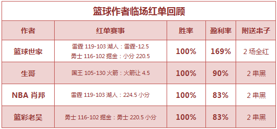 篮彩排行榜：禅师看球公推连红 老吴单场近11中9