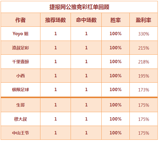 红人榜：小西国际赛5场连红 showhand两天收米