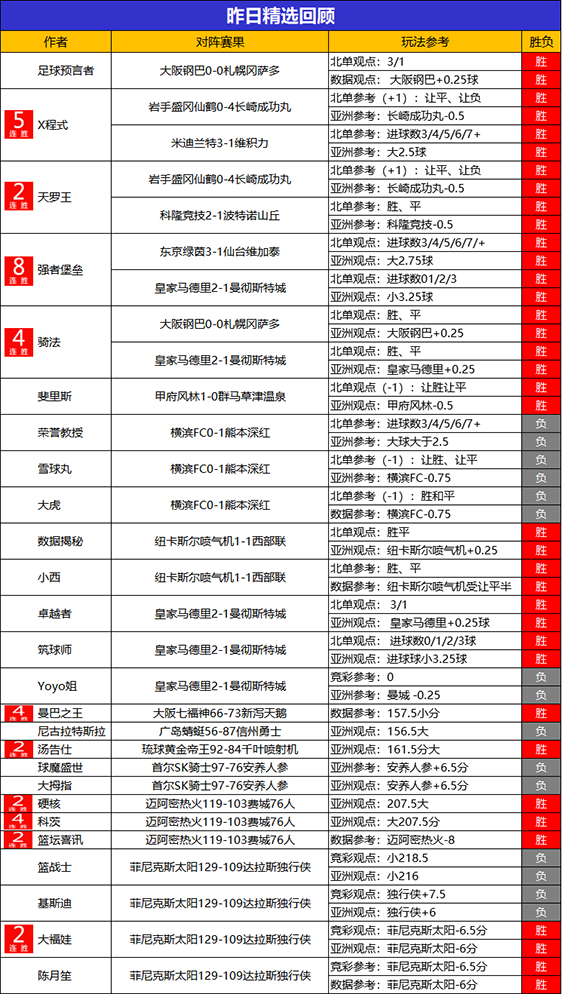 04日回顾：强者精选8连胜 Yoyo10胜9+小西16胜13
