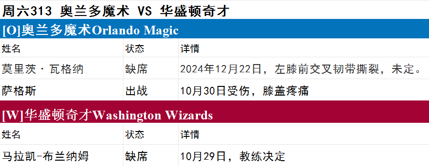 周六NBA伤停一览-步行者伤兵满营