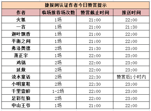 红人榜：萧正宇2天赞赏全红 一言连续上榜狂刷存在感