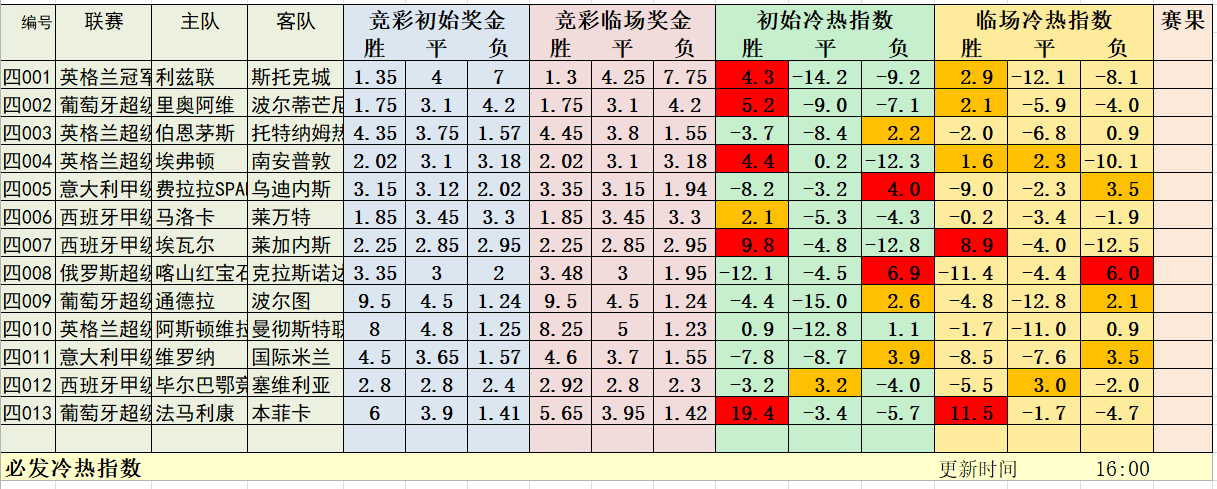 7月9日必发冷热指数：单场13中12！