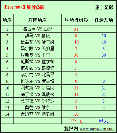 胜负彩17097期必发指数分析:黄蜂队扫平群马县