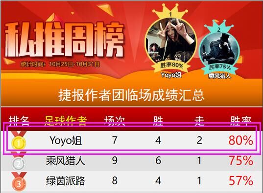 上周私推80%胜率 近7胜5走1冷敲信心欧冠