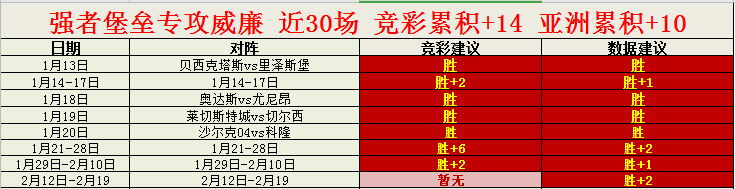 谢周三vs伯明翰 近30累积+14