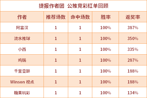 红人榜：