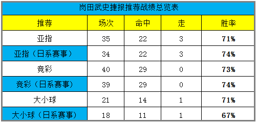 本周推举5中5，竞彩近21中17！