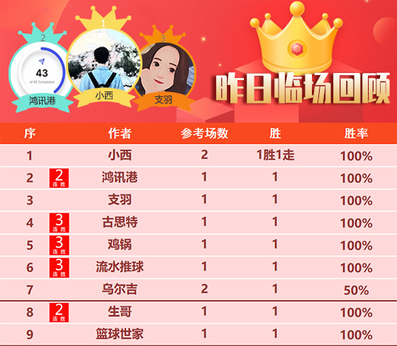 03日回顾：小刀9连胜势头强劲 流水欧冠获约1500%比分