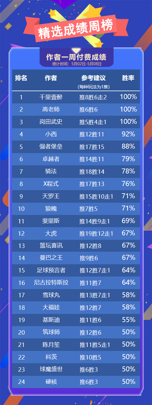 作者周榜：千里 高老师 岗田精选不败 小西83%胜率重登榜首