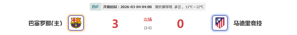 距离诺坎普奇迹只差一球!巴萨3-0马竞