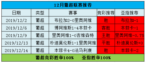 　　葡超杀手再出击，今晚信心冲6连红！
