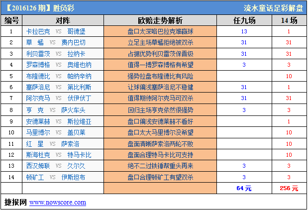胜负彩16126期威廉希尔解析：盘面清晰值得信任