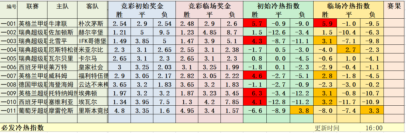 7月6日必发冷热指数：昨日晚场指数表现优异