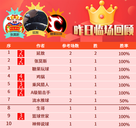 02日成绩汇总：延敖昨日临场再迎双胜 精算师精选4胜3