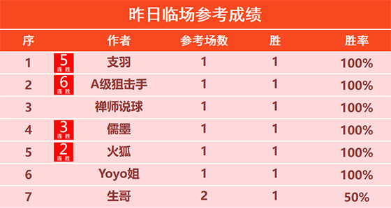 13日回顾:狙击手6连胜势如破竹 骑法精选3连胜