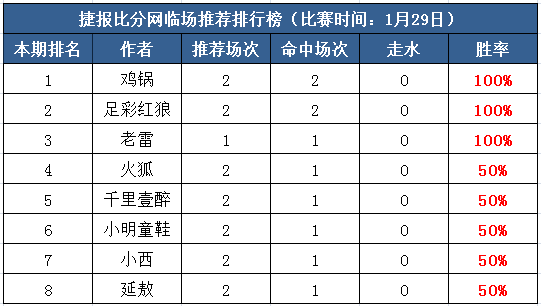 29日打赏汇总：周一开局迎全红 继续收米看亚冠！