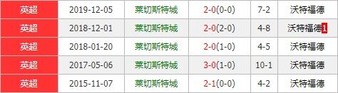 莱斯特城vs沃特福德 蓝狐急需止颓欲主场击退大黄蜂