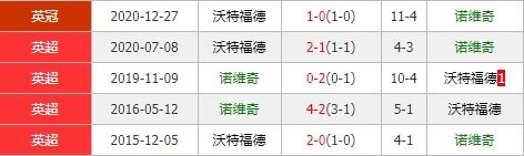 诺维奇vs沃特福德 诺维奇主场取胜恐遇阻