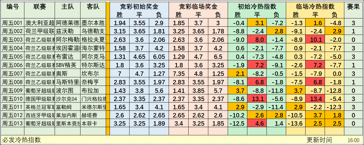 周六必发冷热指数：难度适中，奖金可期！