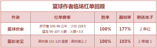 篮彩排行榜：生哥公推继续收红 篮球世家连赢2场